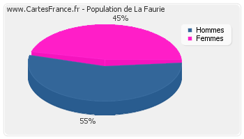 Répartition de la population de La Faurie en 2007